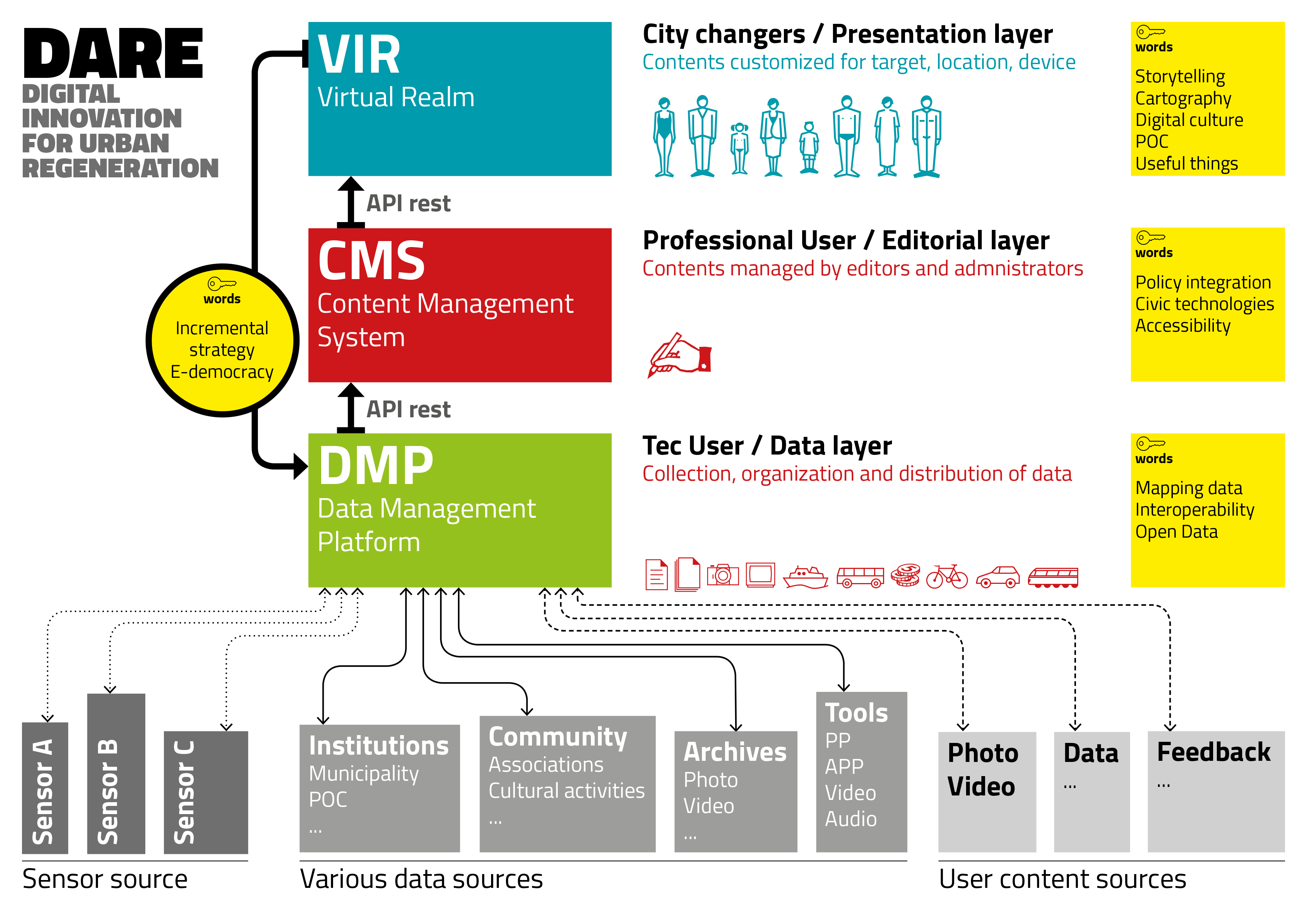 Schema ViR > CMS > DMP